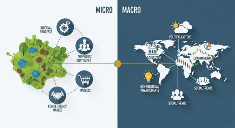 Understanding Micro and Macro Environment Business Factors for Strategic Success