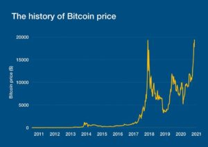 The State of Bitcoin: Price Action and Market Volatility 3 Bitcoin Price Action and Market Volatility