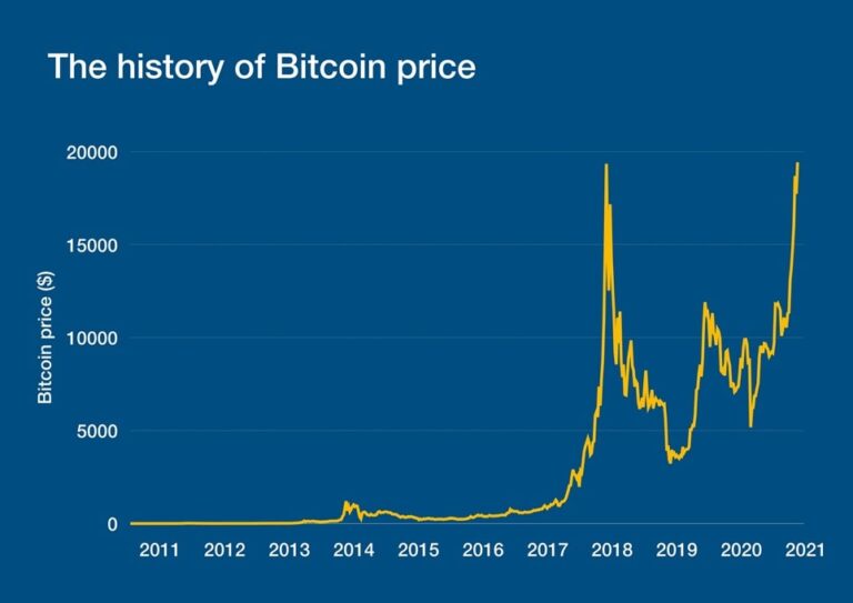 The State of Bitcoin: Price Action and Market Volatility