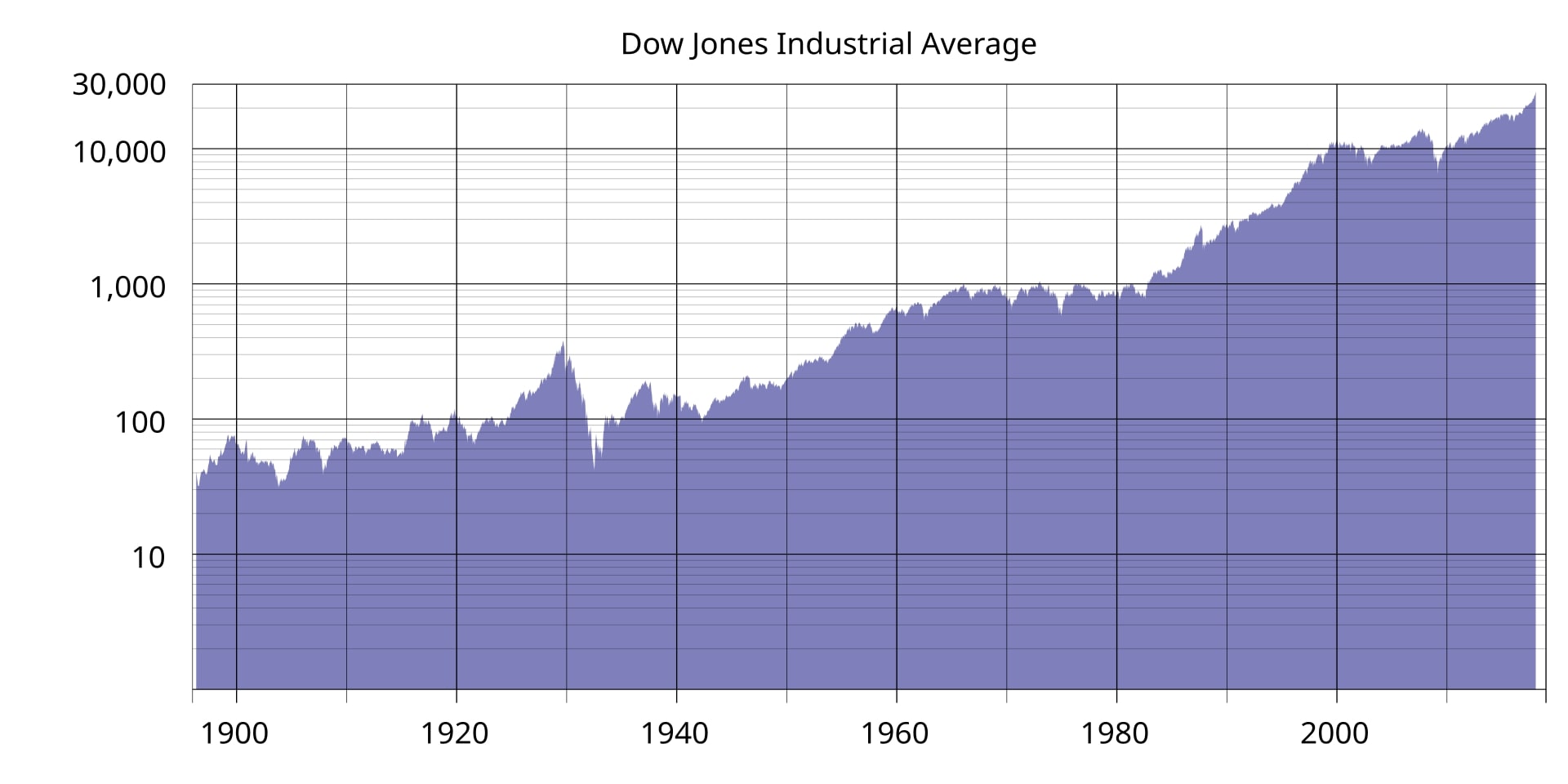 The Enduring Legacy of the Dow Jones Industrial Average